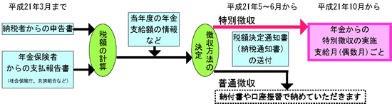 年金からの特別徴収のしくみ