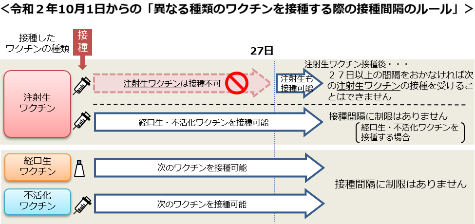 令和2年10月1日からの異なる種類のワクチンを接種する際の接種間隔のルール」